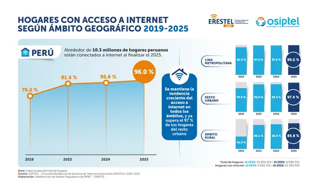  Inclusión digital en el Perú: Acceso a internet en los hogares alcanza el 96%